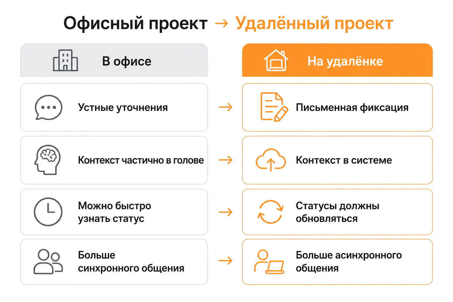 Чем отличается офисный проект от удаленного